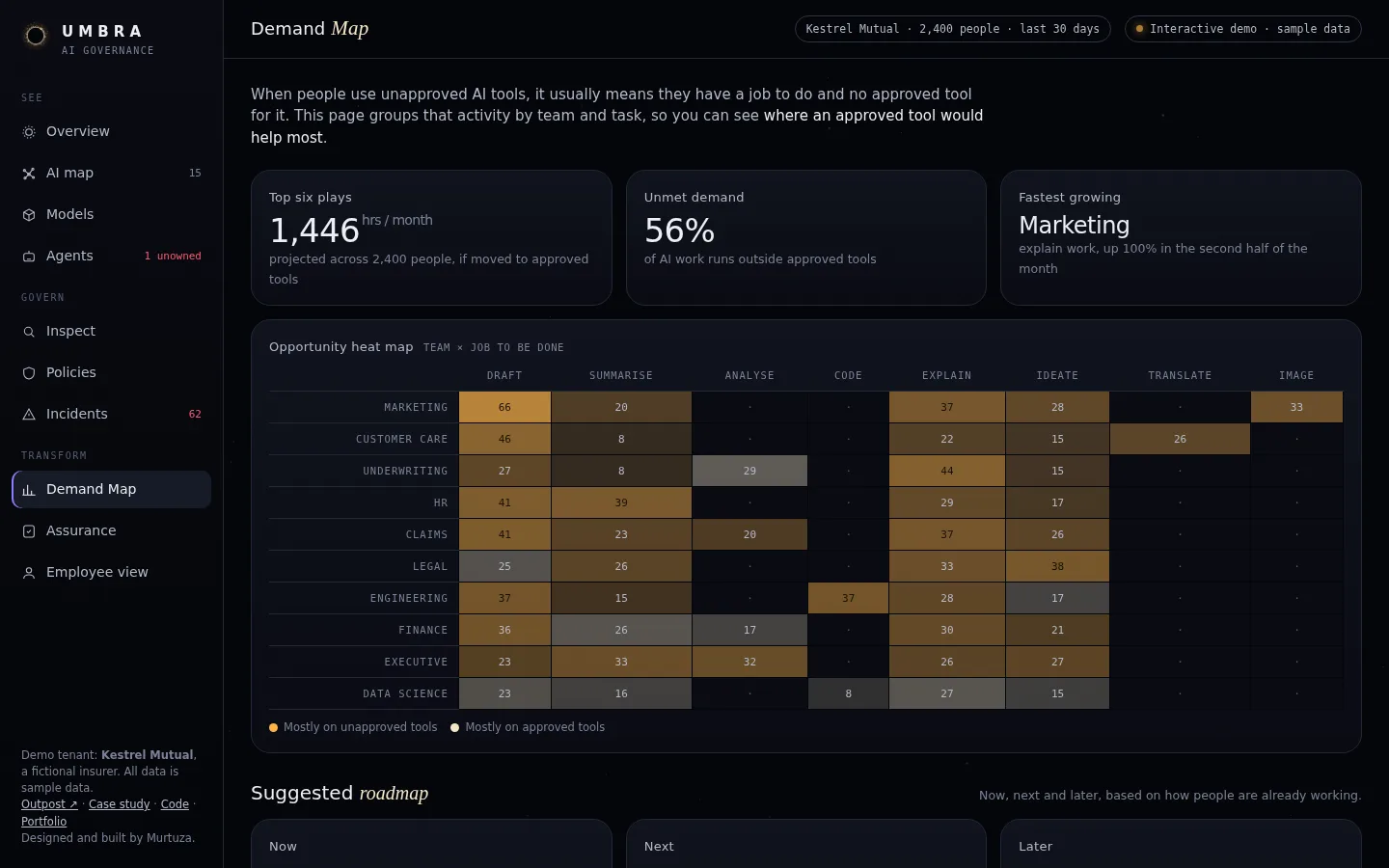 Umbra console, Demand map: where approved AI would help each team most